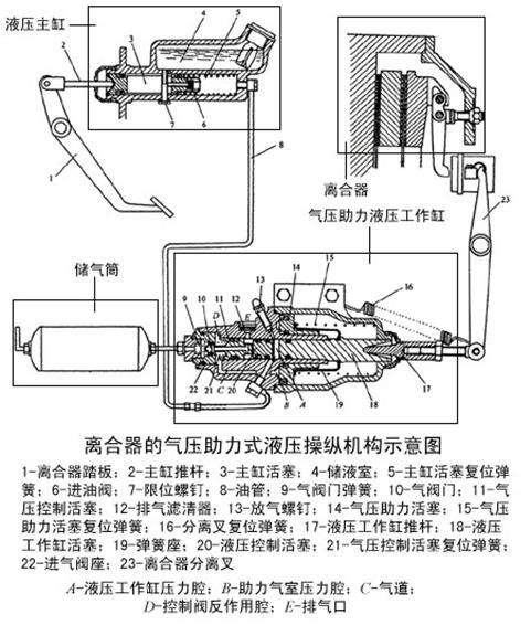 客车离合器的工作原理_汽车离合器的工作原理