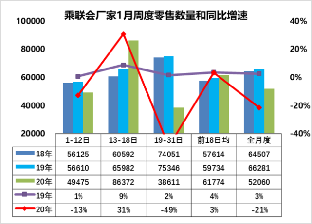 2020年1月汽车销量,乘用车销量下降21%,新能源销量跌50%