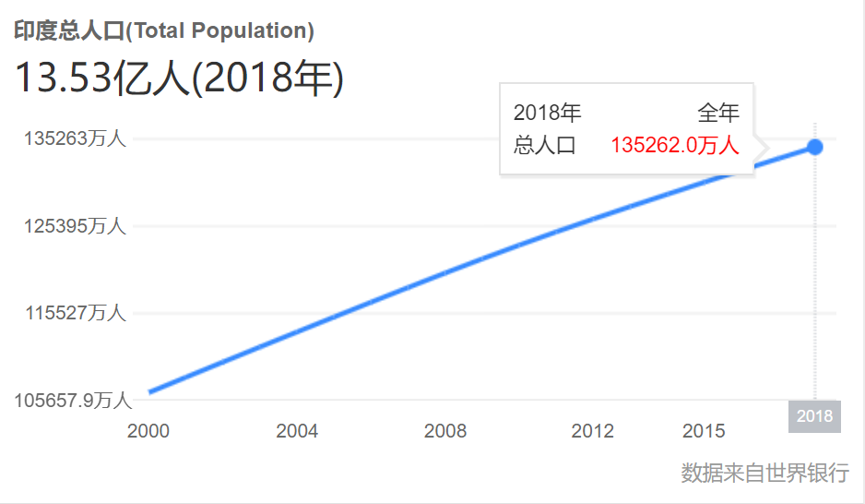 印度人口2019多少亿_印度人口变化趋势图(2)