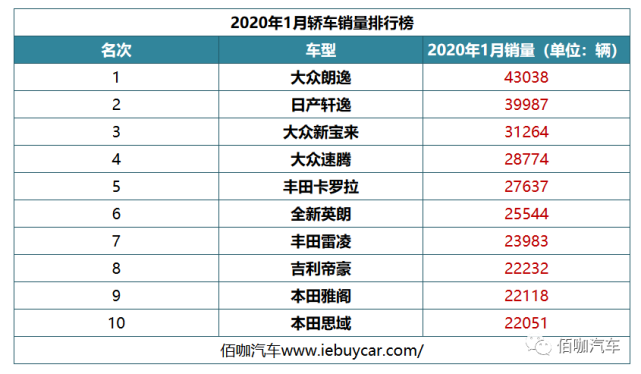 车企大盘点大众中国销量回顾及2020年新车产品规划