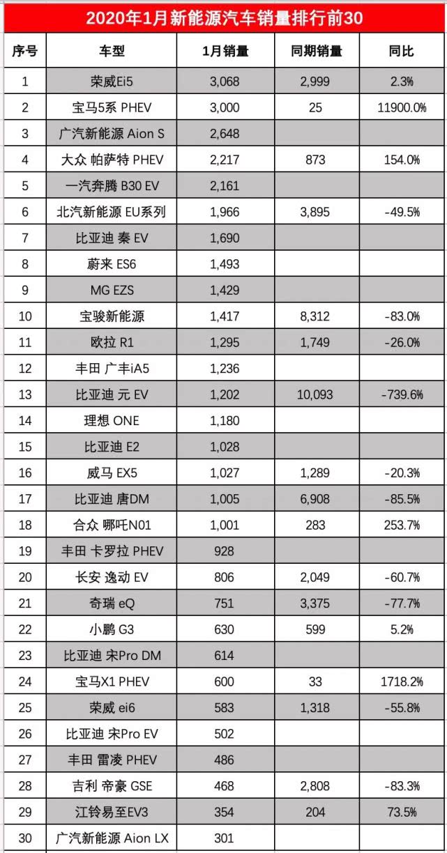 易车号 ></p></a> 正文   据中汽协公布的最新数据显示,2020年1月,新能源汽车