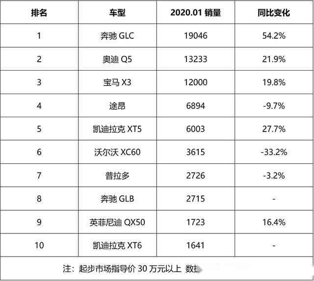2020bba销量排名最好排名_2020进口车最新排行:雷克萨斯超BBA