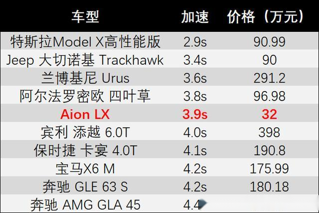 百公里加速排名_百公里加速最快的车(2)