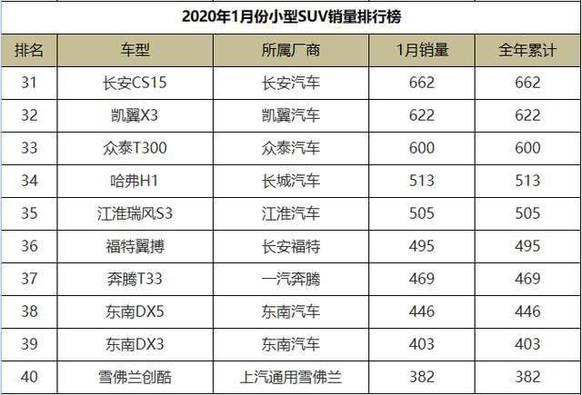 小型suv排行榜2020前十名_2020年十大家用SUV质量排名!日产、雪佛兰霸榜前三名(2)