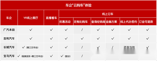 车市线上战“疫”：各大车企“云购车”体验横评