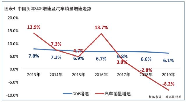 中国汽车收入占gdp多少_2018年中国汽车行业发展现状及市场前景预测