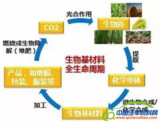 汽车环保材料系列之生物基塑料(图1)