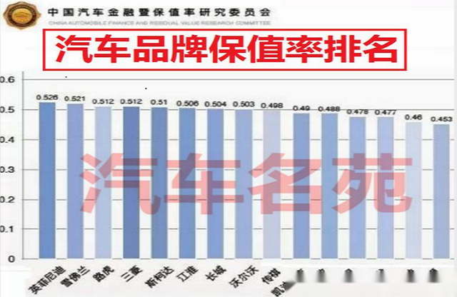 汽车保值率最新排名前三有争议奥迪日产前十大众很意外