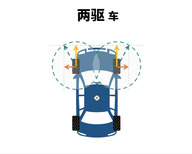 传统四驱车:通常使用托森差速器之类的部件建立前后轴的联系,本质上是
