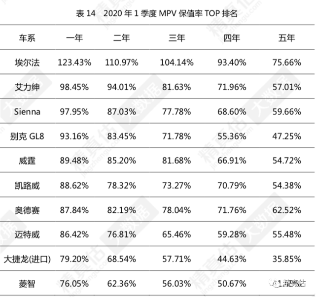 丰田埃尔法保值率,保值界的"魔鬼神话"