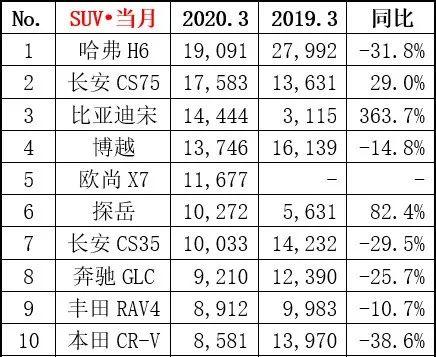 3月suv车型销量排行榜 自主品牌包揽前五 重夺suv市场