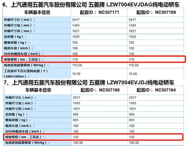 五菱宏光miniev参数曝光续航170km售价低于5万元