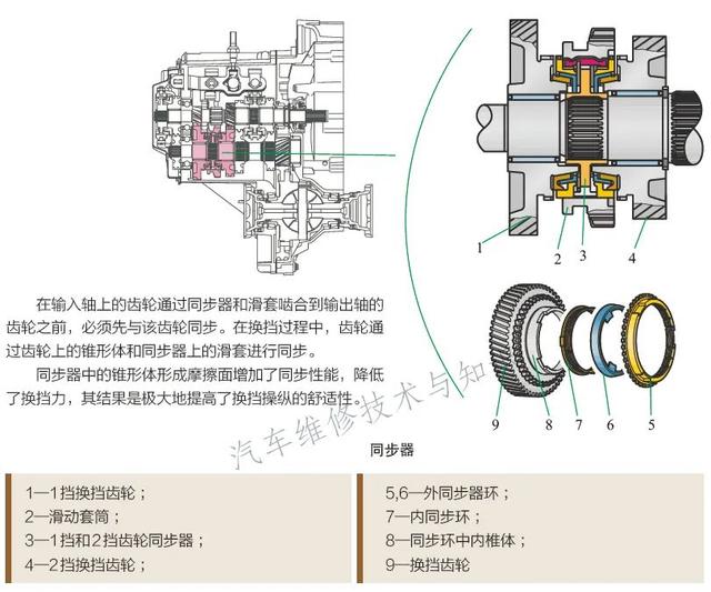 图解手动变速箱内部结构及工作原理