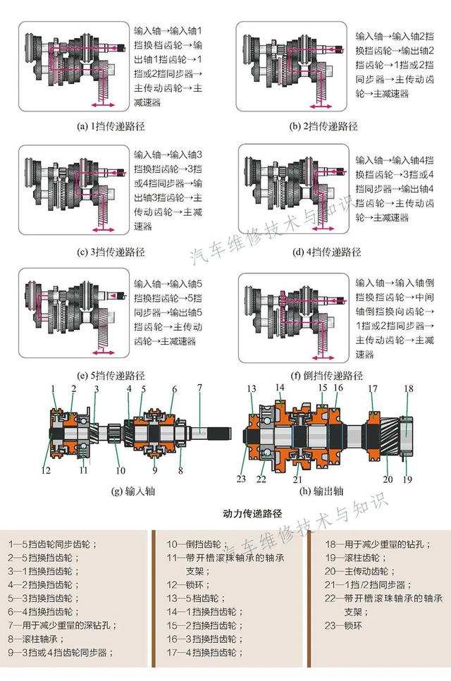 图解手动变速箱内部结构及工作原理