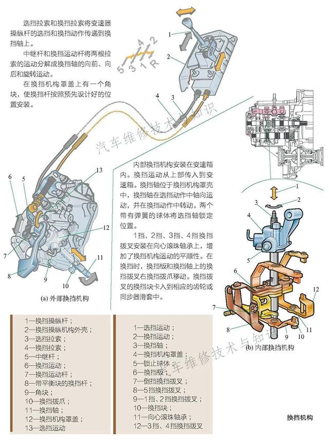 图解手动变速箱内部结构及工作原理