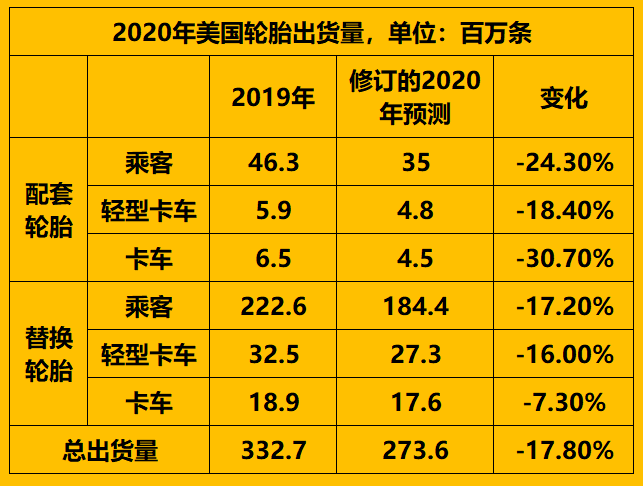 权威数据 2020年美国轮胎销量怎样?