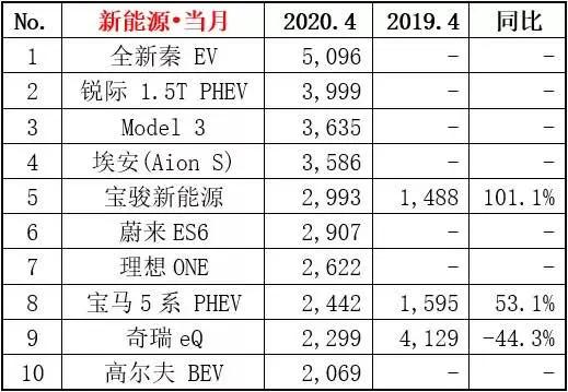 新能源客车销量排名_新能源汽车销量排名(2)