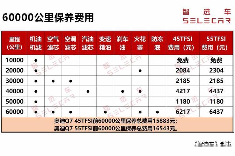 0t直列四缸发动机和3.0tv6发动机,所以它们的保养费用有一定差异.