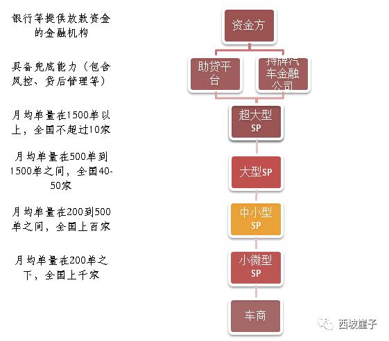笔者根据多年从业经验,对sp的等级做了大致如下的区分