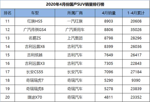 红旗hs5新款2020排名_原创2020CCRT首批8款畅销车评价结果发布:红旗HS5夺自