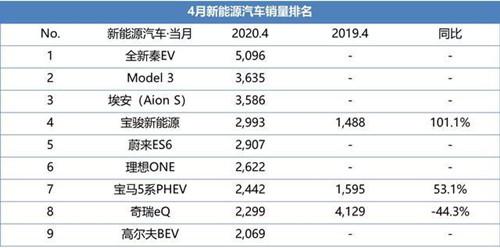 就能看出比亚迪有晋升黑马的潜力,当月销量仅次于特斯拉,达到了5066辆
