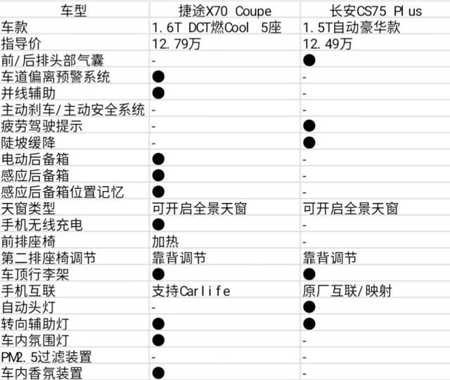 车市谈|捷途x70coupe与长安cs75 plus,谁更懂年轻人的