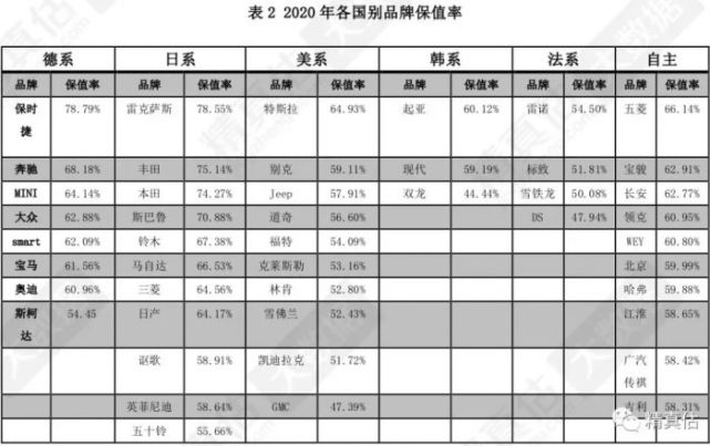 世界各国汽车保排名_2020年各国别汽车品牌保值率排行榜:日系封神美系车