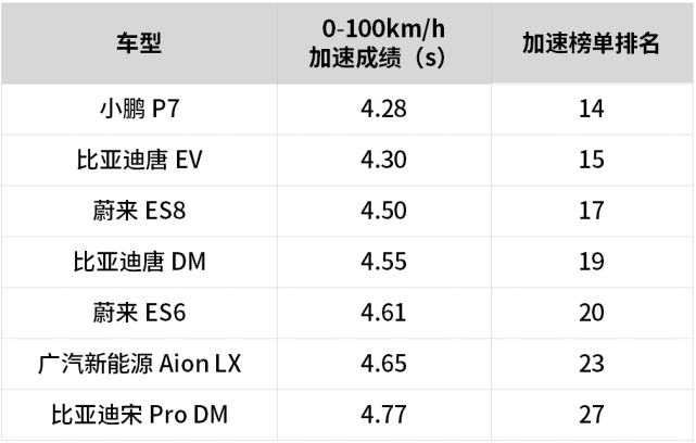 百公里加速排名_百公里加速最快的车(3)