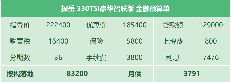 贷款走一汽金融，只要身份证，贷7成36期做个预算： 上个全款报价： 客户对后排空间比较认可，但对于舒