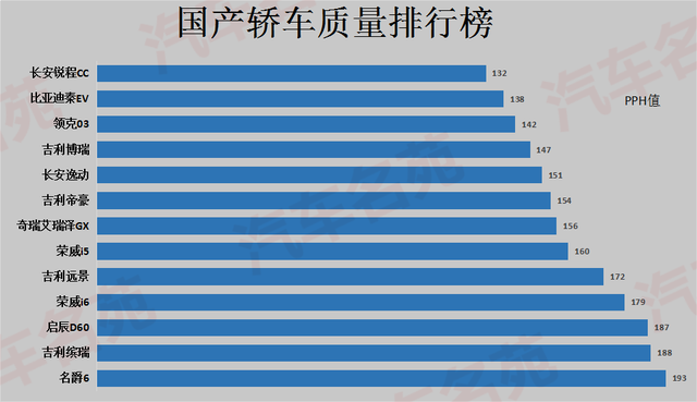 官宣!国产轿车最新质量排行榜出炉:领克03前三,逸动力压帝豪!