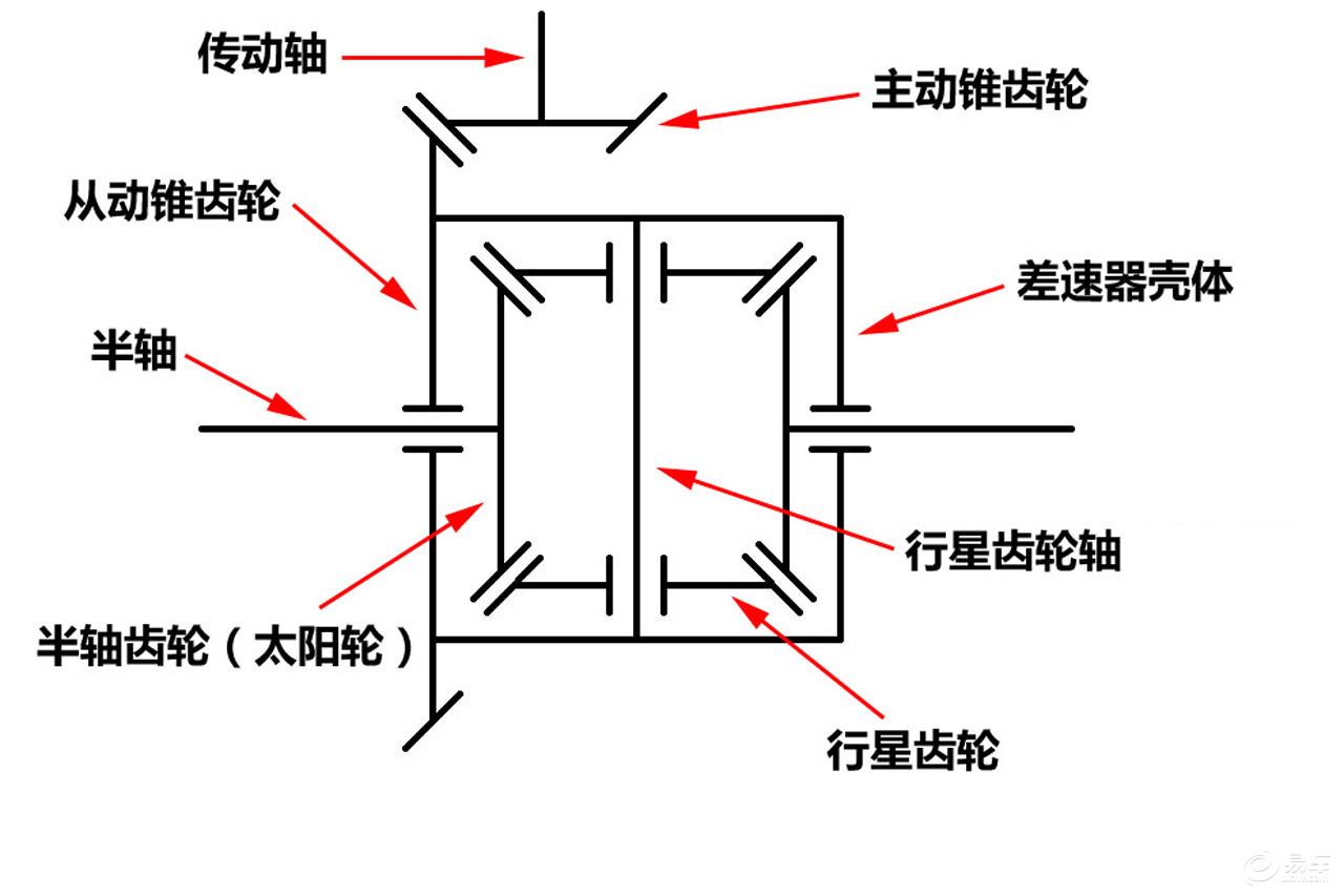 关于差速器,你了解多少?(一)