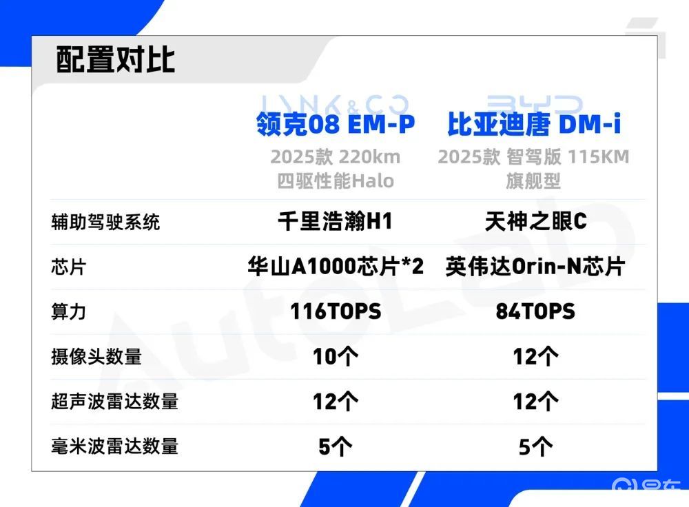 两款热门SUV辅助驾驶大PK，更安全的秘诀是国产芯片？