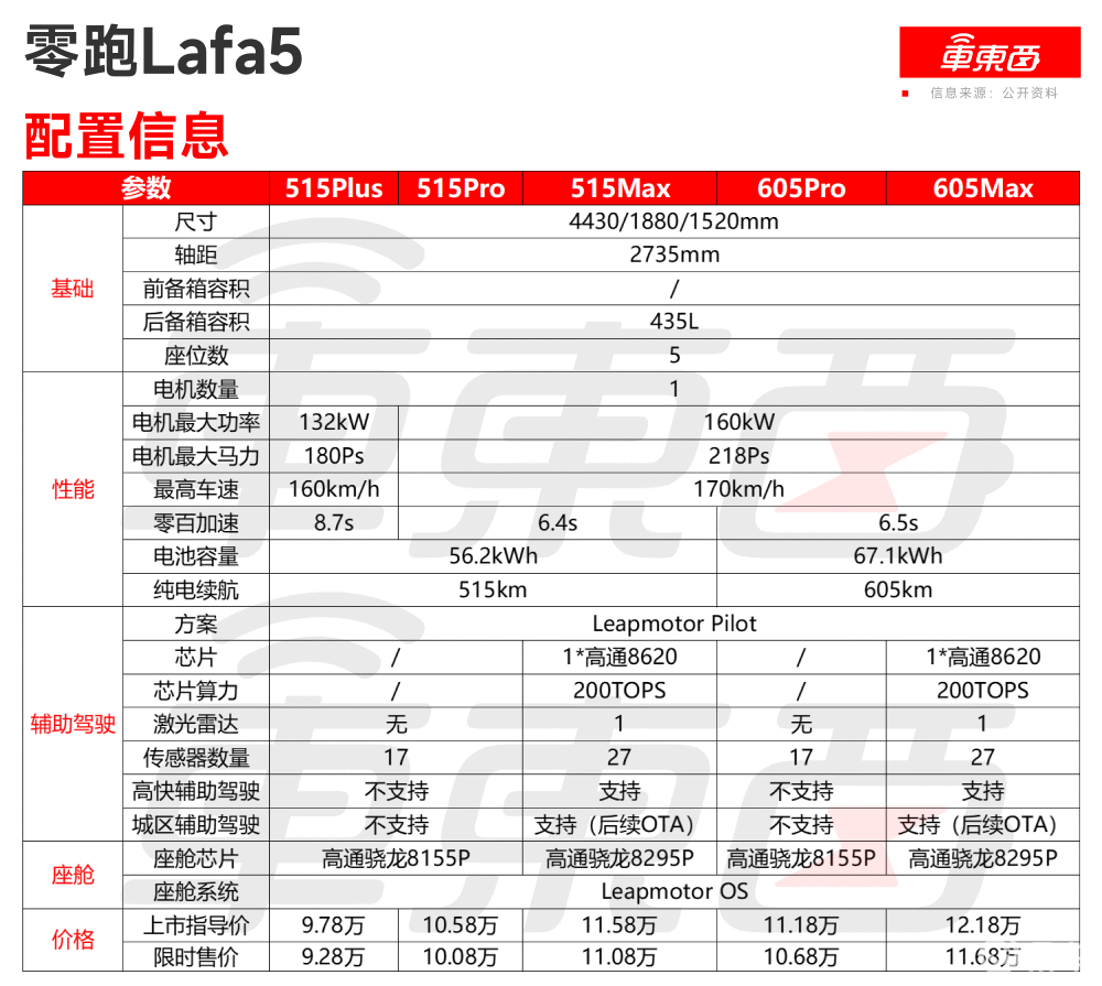 限时9.28万元!零跑Lafa5比预售低1.3万开卖