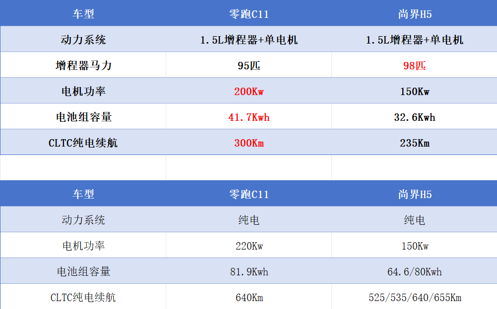 直接上干货，15万元预算，零跑C11和尚界H5谁是最优选