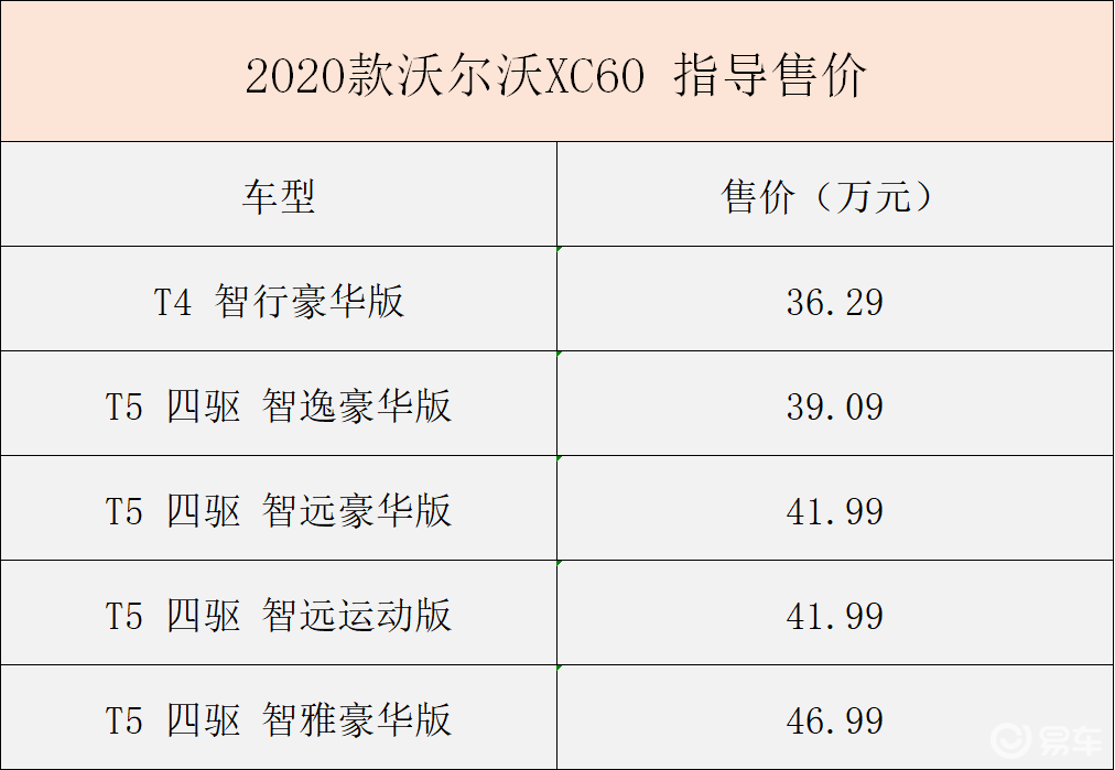 2020款沃尔沃xc60(参数|询价|图片)目前提供t4,t5两种动力配置共5款