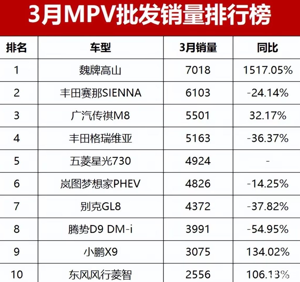 3月MPV“冰火两重天”，国产新能源为何高开低走？