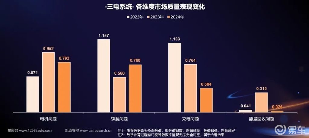 新能源车三电质量表现研究：单车问题数下降，续航致高抱怨