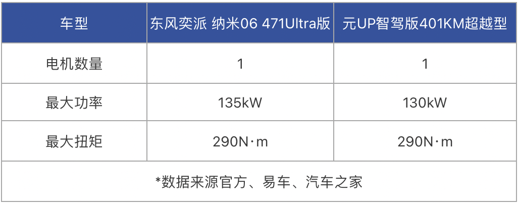 纳米06对比元UP！选A0级电车，也要“利益最大化”