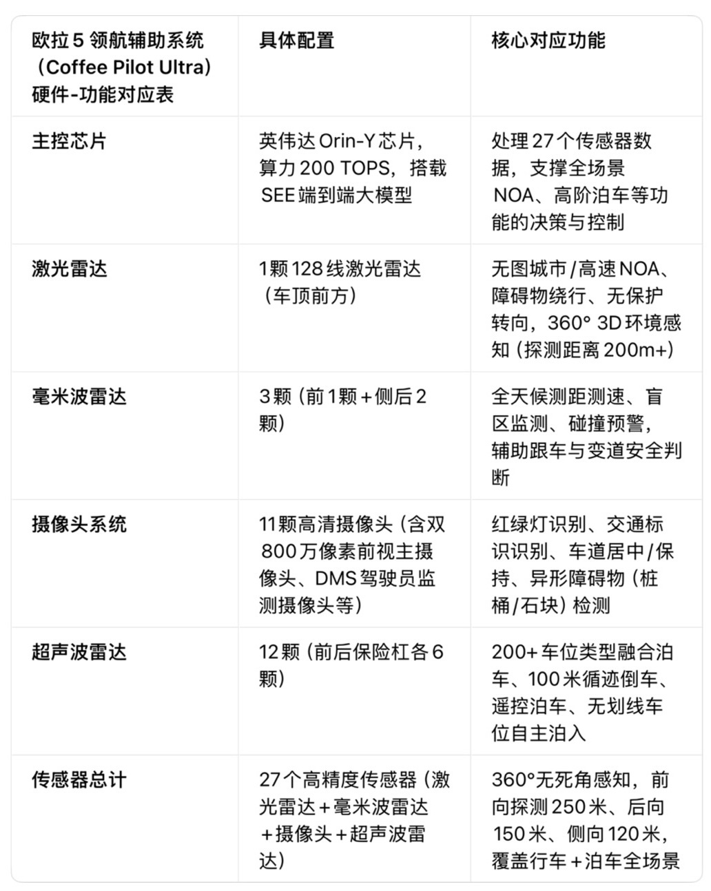 长城欧拉5配置推荐：请优先考虑这两个配置，选错可真后悔！