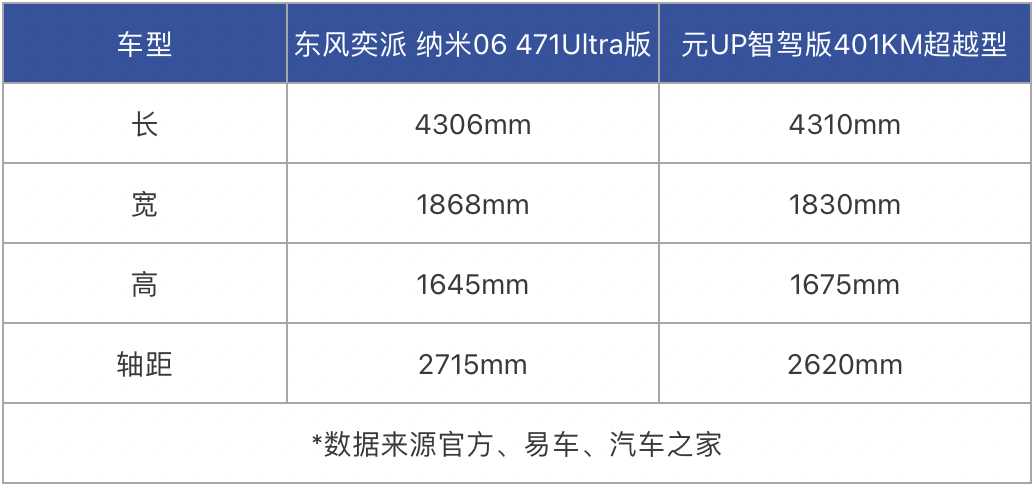 纳米06对比元UP！选A0级电车，也要“利益最大化”