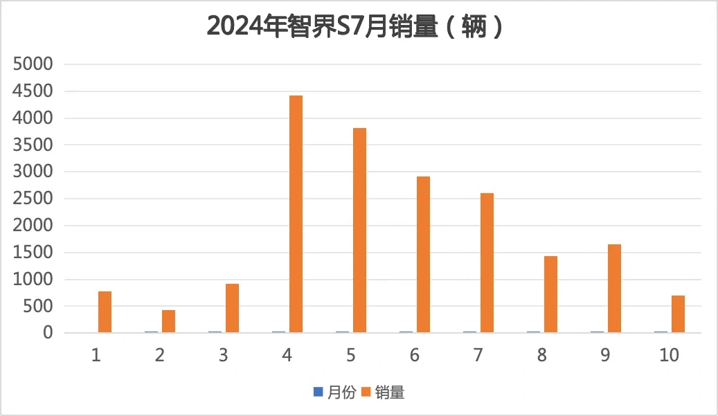 一剑磨三次，华为一定要“救”智界S7