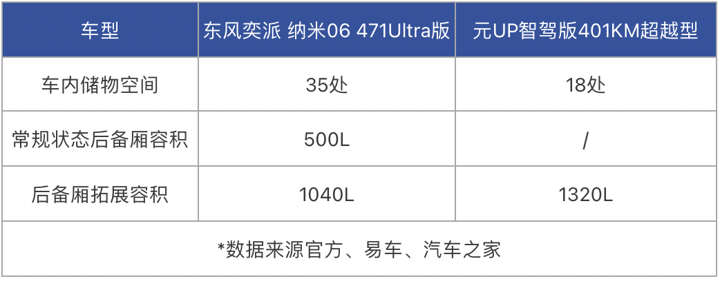 纳米06对比元UP！选A0级电车，也要“利益最大化”