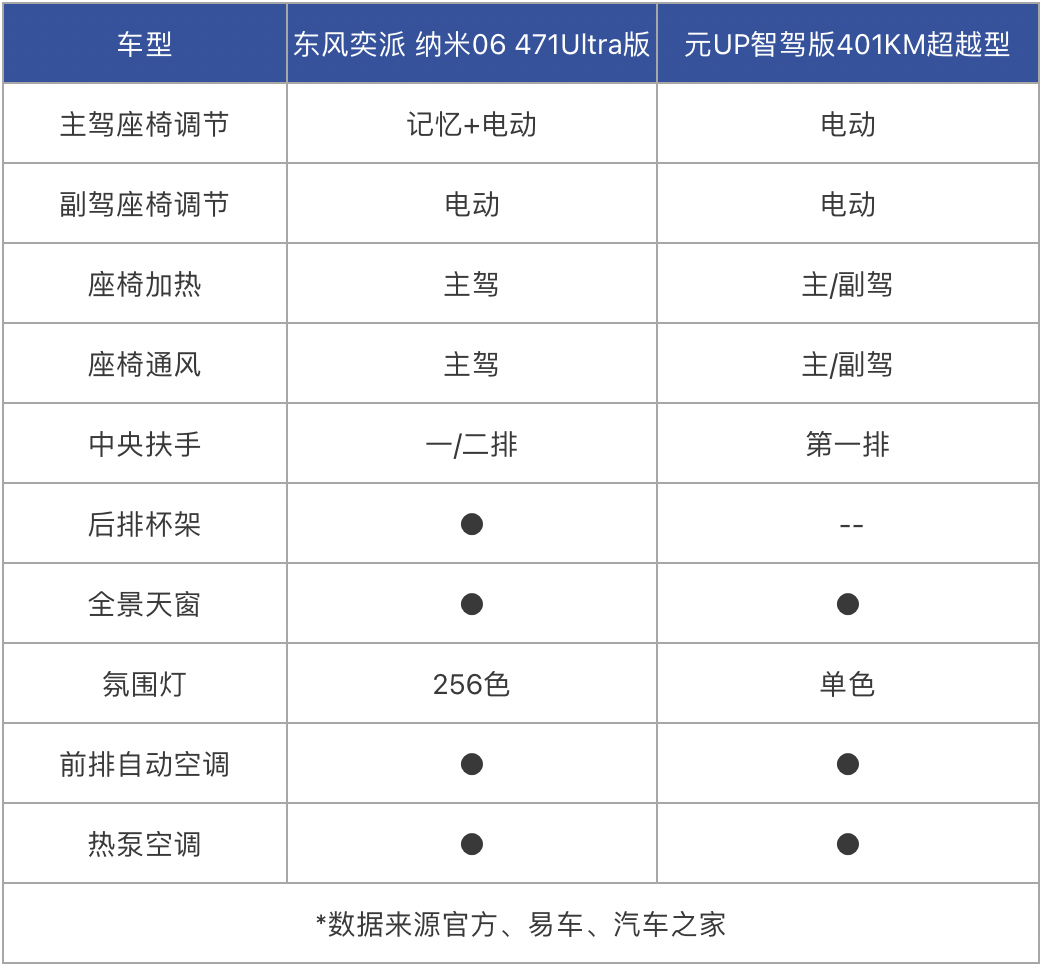 纳米06对比元UP！选A0级电车，也要“利益最大化”