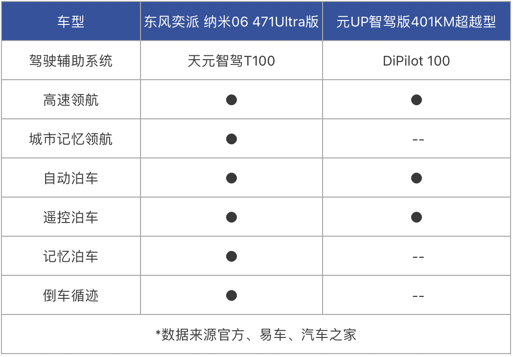 纳米06对比元UP！选A0级电车，也要“利益最大化”
