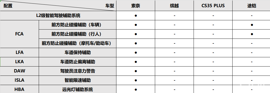 索奈搭载L2级智能驾驶辅助 “卷”出入门级SUV新高度