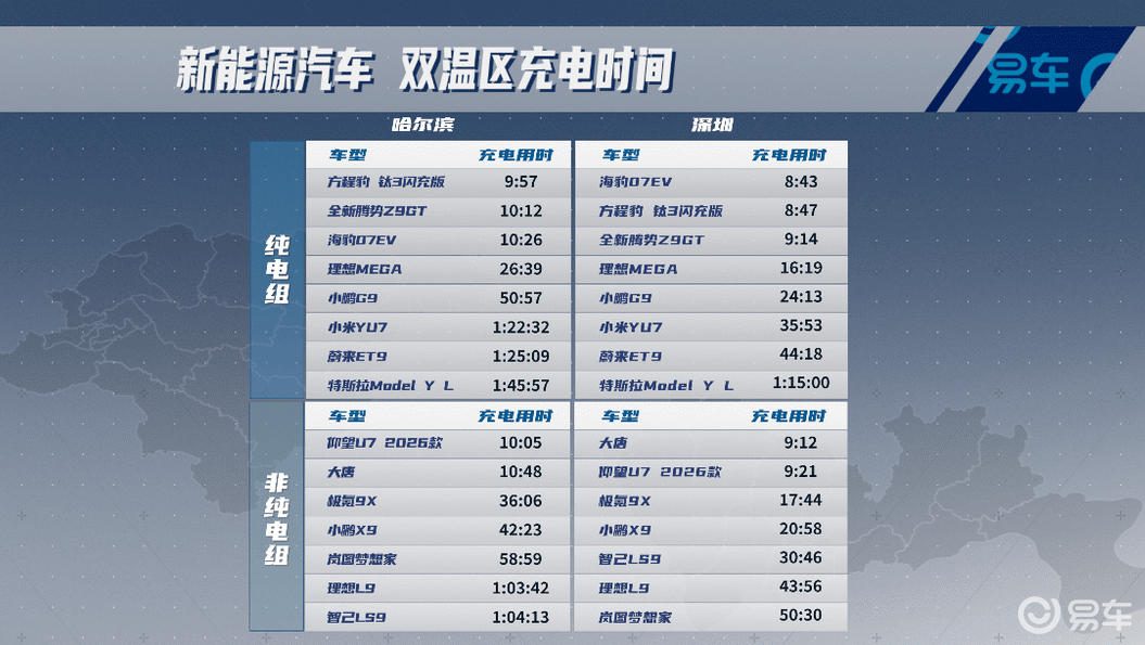 零下20°C谁是充电王者 比亚迪15车闪充实测成绩亮眼