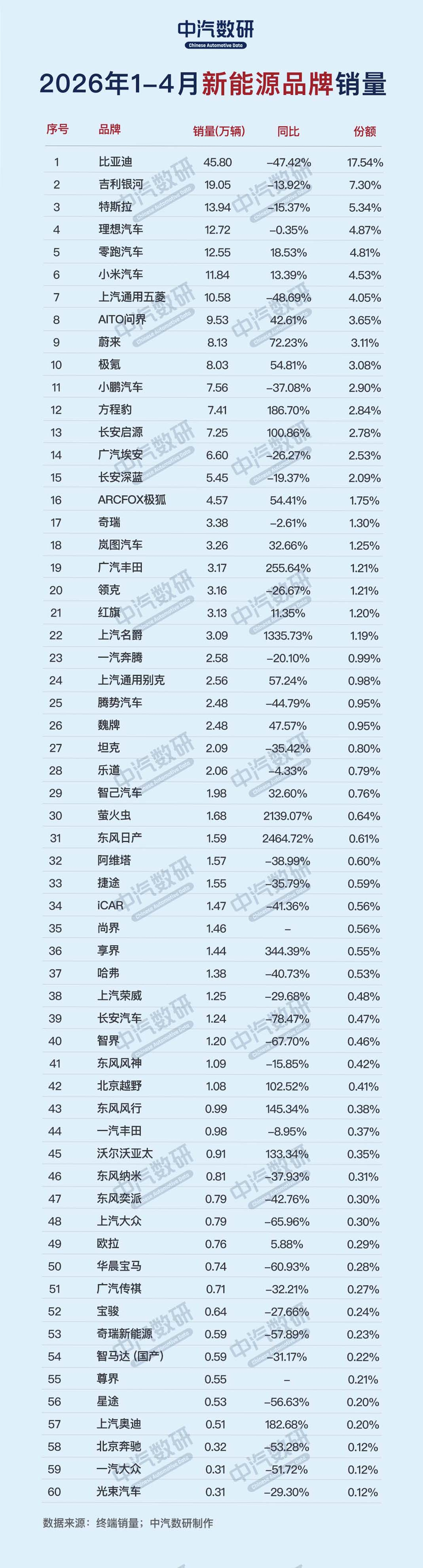 2026年1-4月新能源汽车品牌销量排行榜TOP60
