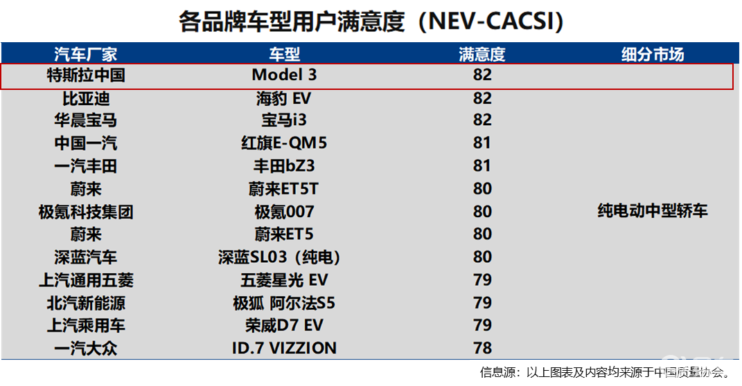 Model 3/Y连续2年最满意！车主三订三退仍选特斯拉