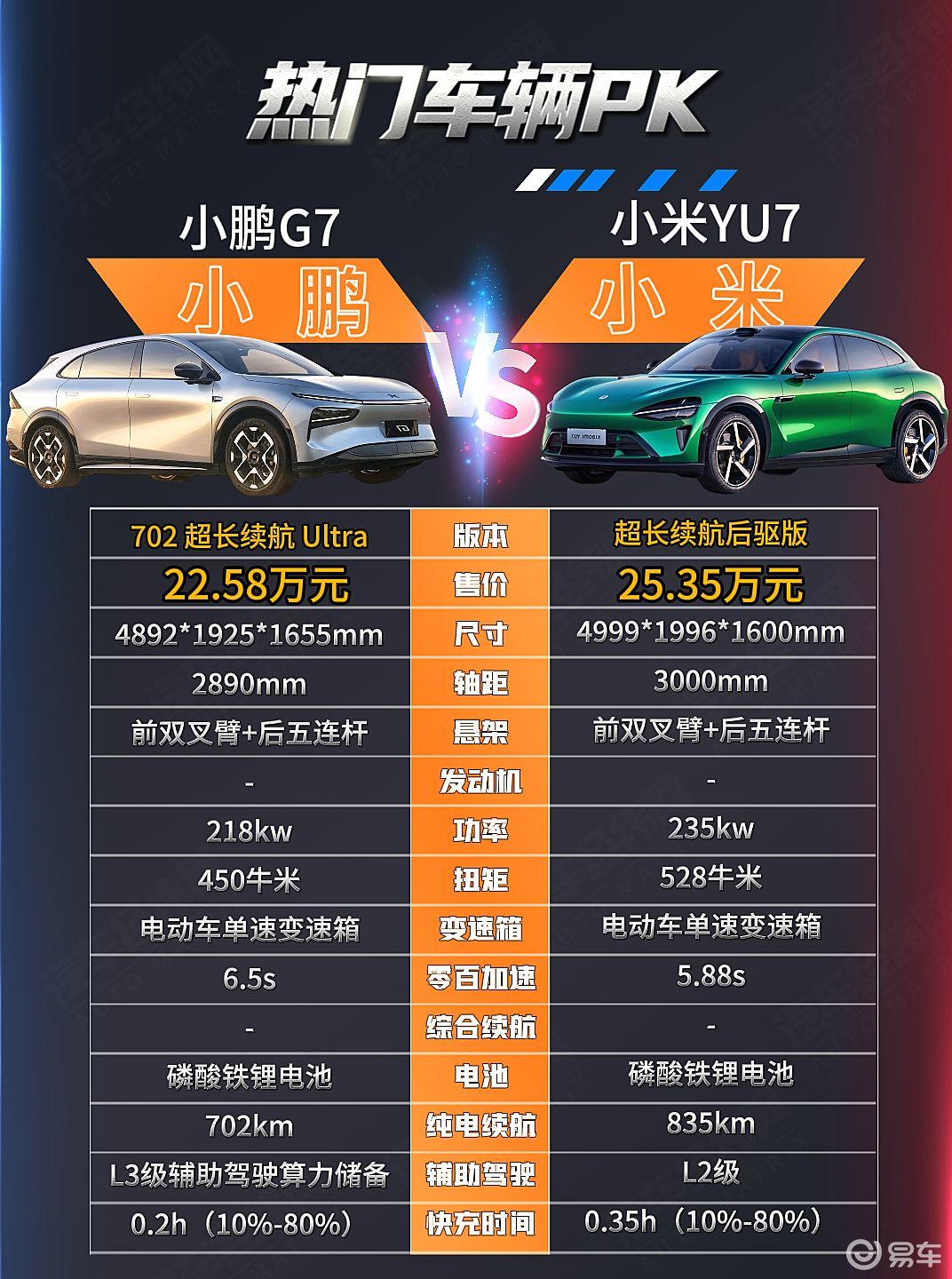 小米YU7和小鹏G7谁才是打工人第一辆纯电 SUV？