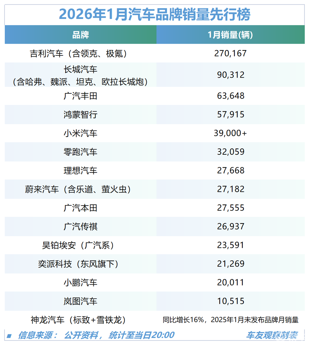 1月车市销量盘点：广汽丰田销量超过一众新能源品牌